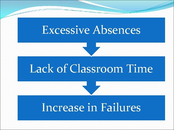 Excessive Absences Lack of Classroom Time Increase in Failures 