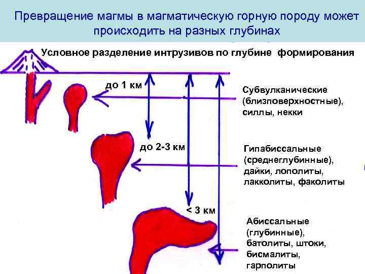 Превращение магмы в магматическую горную породу может происходить на разных глубинах Условное разделение интрузивов