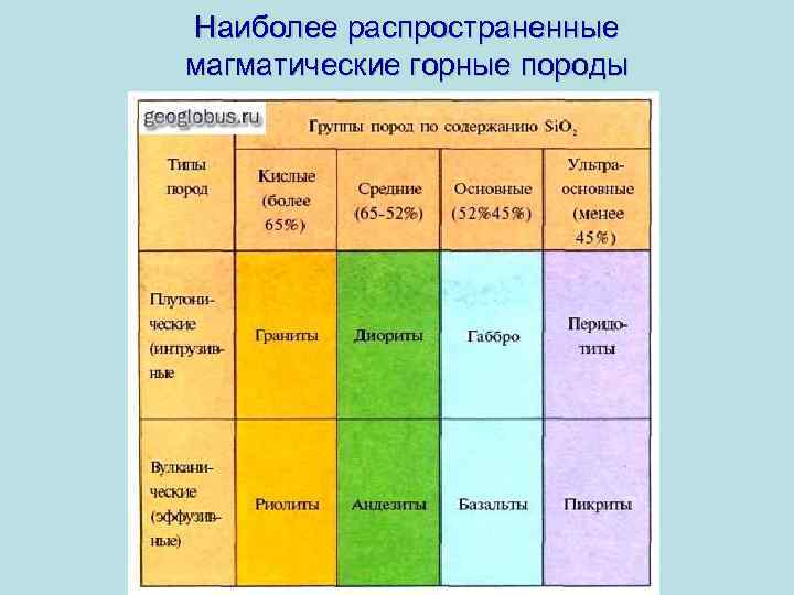 Наиболее распространенные магматические горные породы 