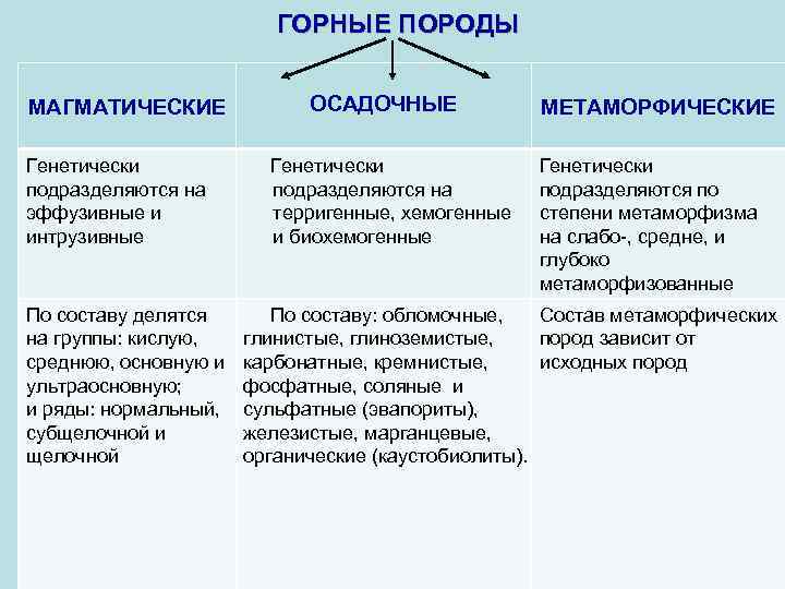 ГОРНЫЕ ПОРОДЫ МАГМАТИЧЕСКИЕ ОСАДОЧНЫЕ МЕТАМОРФИЧЕСКИЕ Генетически подразделяются на эффузивные и интрузивные Генетически подразделяются на
