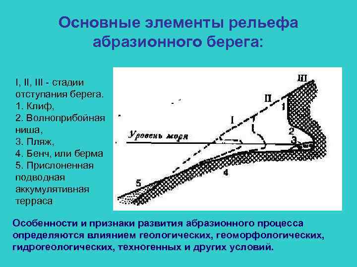 Основные элементы рельефа абразионного берега: I, III - стадии отступания берега. 1. Клиф, 2.