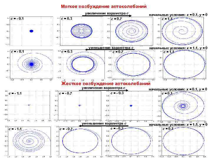 Мягкое возбуждение автоколебаний увеличение параметра с с = - 0. 1 с = 0.