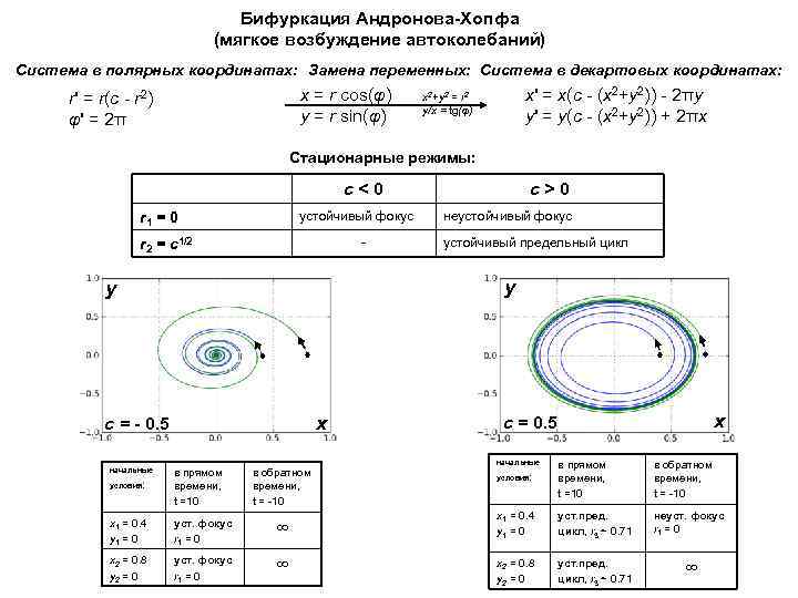 Бифуркация Андронова-Хопфа (мягкое возбуждение автоколебаний) Система в полярных координатах: Замена переменных: Система в декартовых