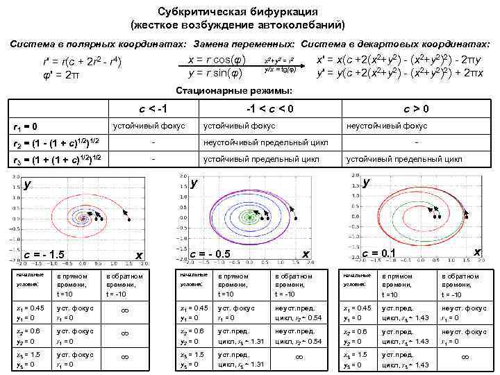 Субкритическая бифуркация (жесткое возбуждение автоколебаний) Система в полярных координатах: Замена переменных: Система в декартовых