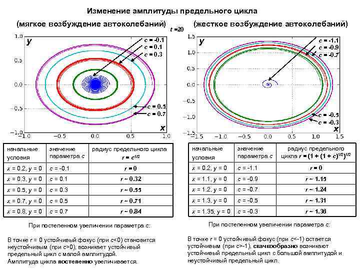 Изменение амплитуды предельного цикла (мягкое возбуждение автоколебаний) y с = -0. 1 с =