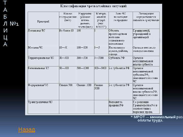 Т А Б Л № 1 И Ц А * МРОТ — минимальный разм