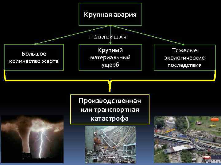 Крупная авария ПОВЛЕКШАЯ Большое количество жертв Крупный материальный ущерб Производственная или транспортная катастрофа Тяжелые