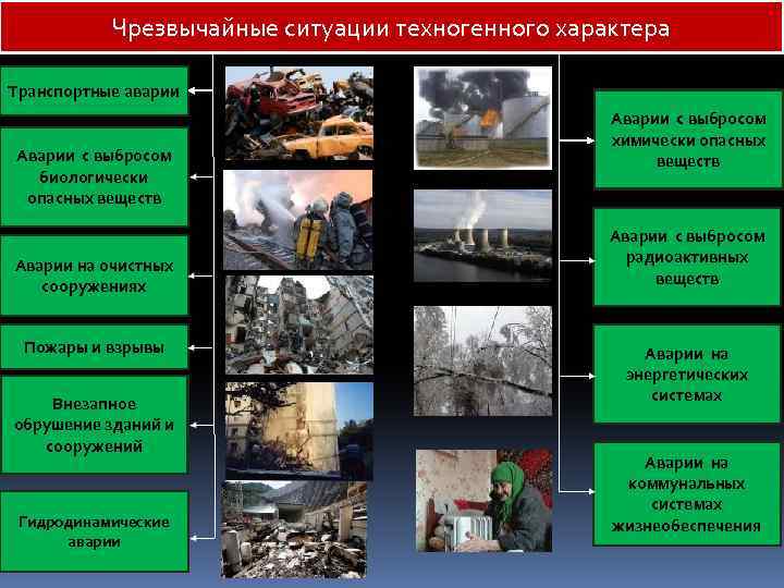 Чрезвычайные ситуации техногенного характера Транспортные аварии Аварии с выбросом биологически опасных веществ Аварии на