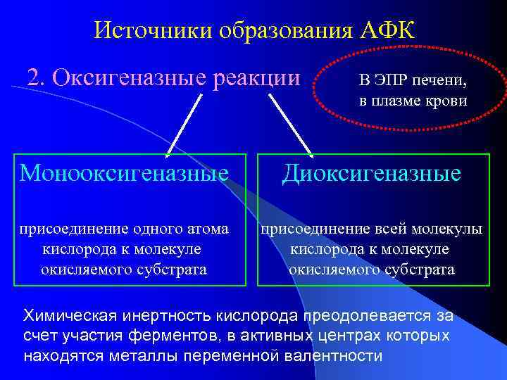 Источники образования АФК 2. Оксигеназные реакции В ЭПР печени, в плазме крови Монооксигеназные Диоксигеназные