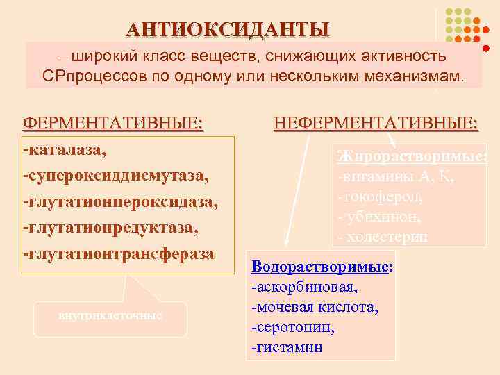 АНТИОКСИДАНТЫ – широкий класс веществ, снижающих активность СРпроцессов по одному или нескольким механизмам. ФЕРМЕНТАТИВНЫЕ: