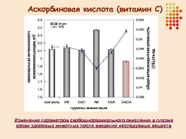 Аскорбиновая кислота (витамин С) Изменение параметров свободнорадикального окисления в плазме крови здоровых животных после