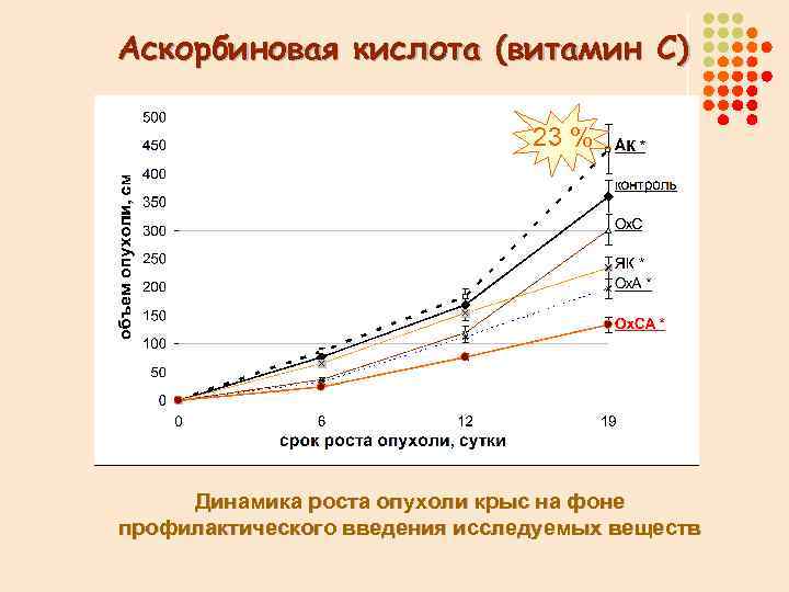 Аскорбиновая кислота (витамин С) 23 % Динамика роста опухоли крыс на фоне профилактического введения