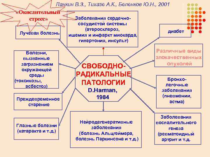 Ланкин В. З. , Тихазе А. К. , Беленков Ю. Н. , 2001 «Окислительный