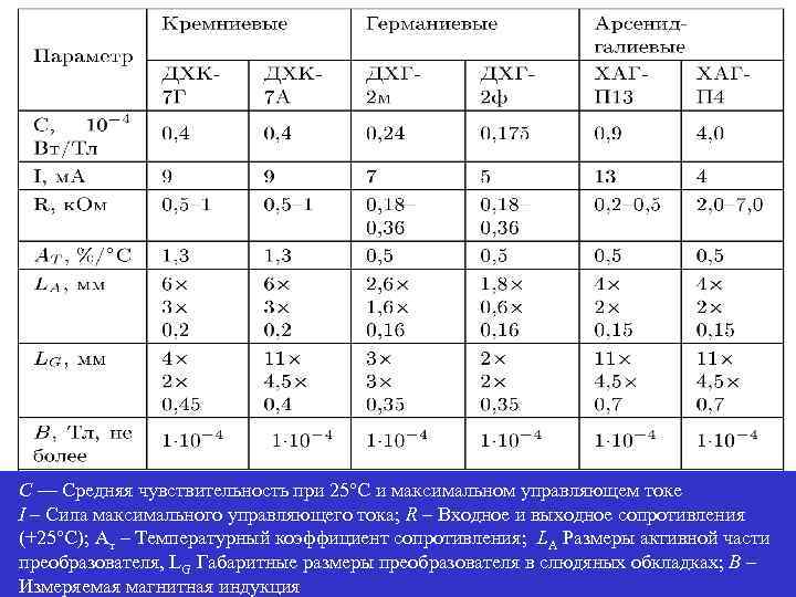 С — Средняя чувствительность при 25°С и максимальном управляющем токе I – Сила максимального