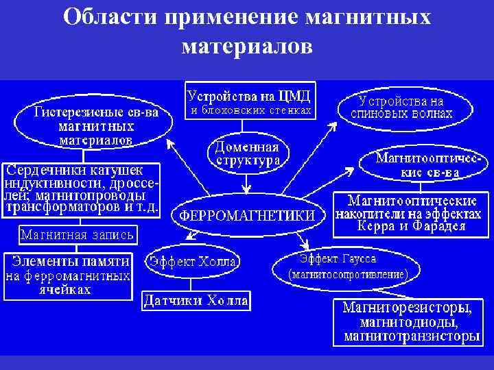 Области применение магнитных материалов 