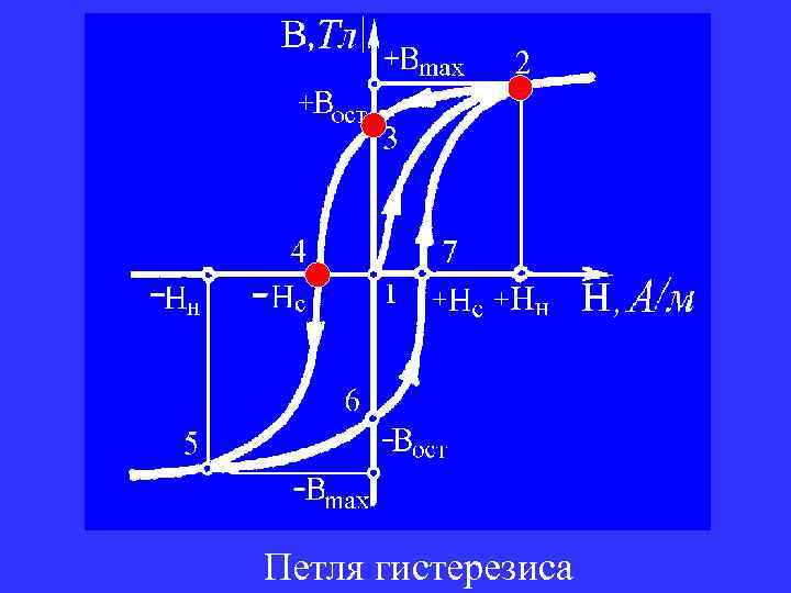 Нарисуйте и объясните петлю гистерезиса ферромагнетика