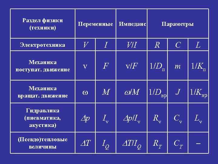 Раздел физики (техники) Переменные Импеданс Параметры Электротехника V I V/I R C L Механика