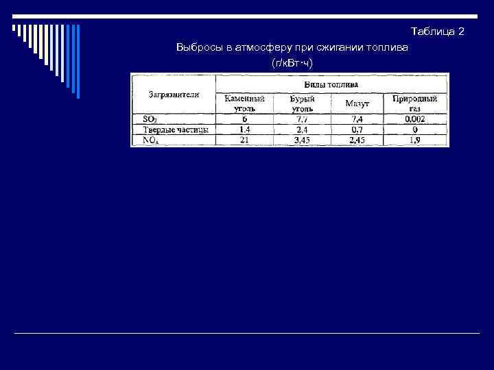 Таблица 2 Выбросы в атмосферу при сжигании топлива (г/к. Вт·ч) 