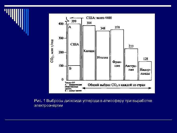 Рис. 1 Выбросы диоксида углерода в атмосферу при выработке электроэнергии 