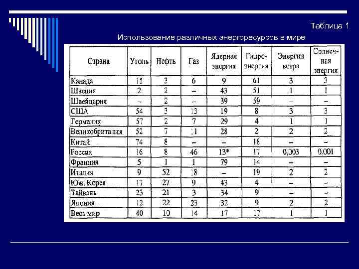 Таблица 1 Использование различных энергоресурсов в мире 