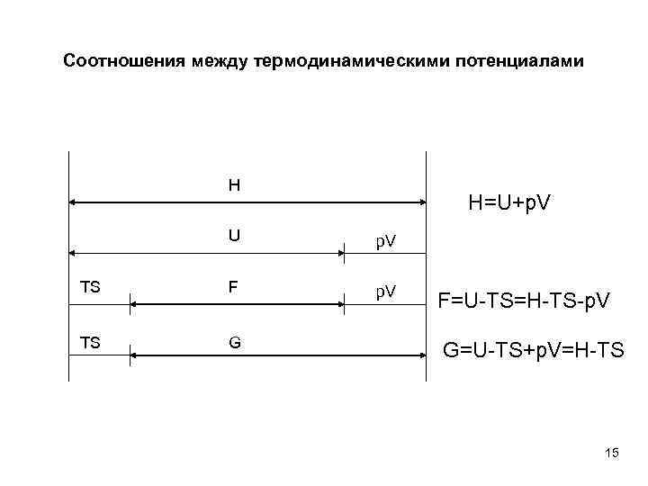 Соотношения между термодинамическими потенциалами H H=U+p. V U p. V TS F p. V