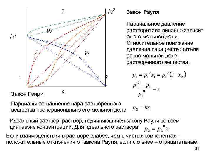 Закон рауля схема