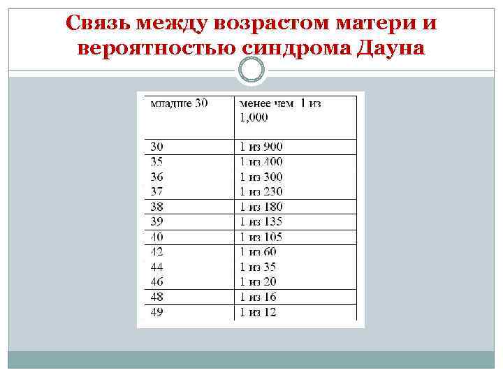 В связи с возрастом. Синдром Дауна вероятность. Риск синдрома Дауна по возрасту таблица. Вероятность рождения Дауна таблица. Риск синдрома Дауна по возрасту матери.