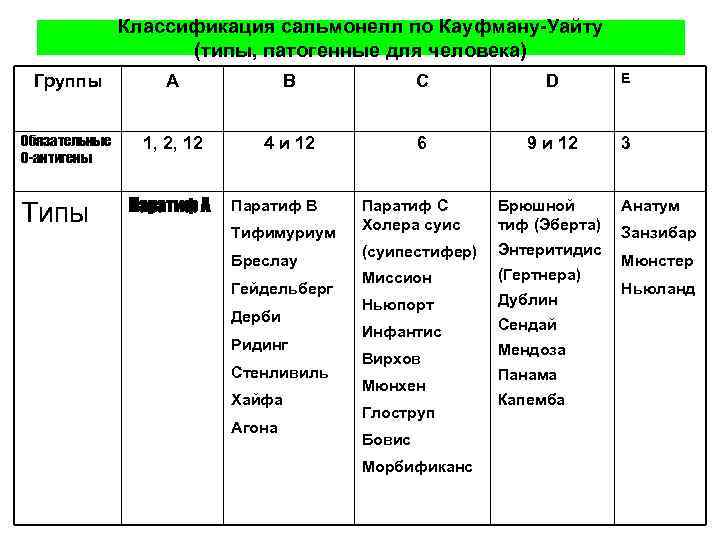Классификация сальмонелл по Кауфману-Уайту (типы, патогенные для человека) Группы A B C D E