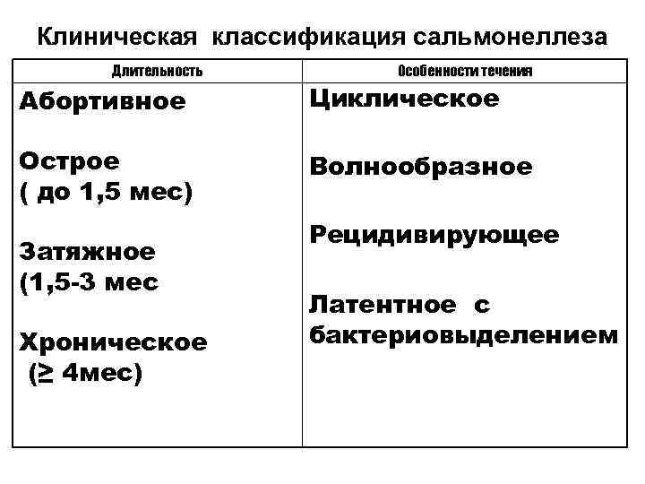 Клиническая классификация сальмонеллеза Длительность Особенности течения Абортивное Циклическое Острое ( до 1, 5 мес)