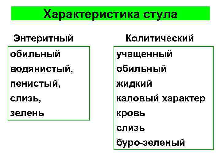 Характеристика стула Энтеритный Колитический обильный водянистый, пенистый, учащенный обильный жидкий слизь, каловый характер зелень