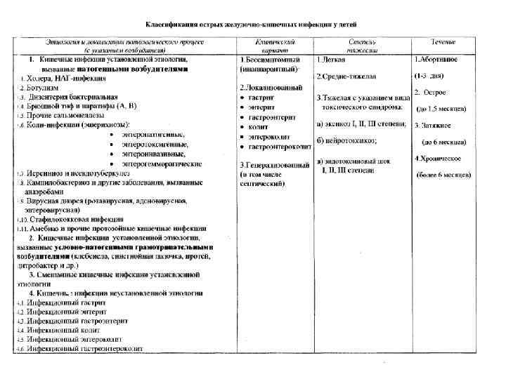 Острые кишечные инфекции у детей протокол