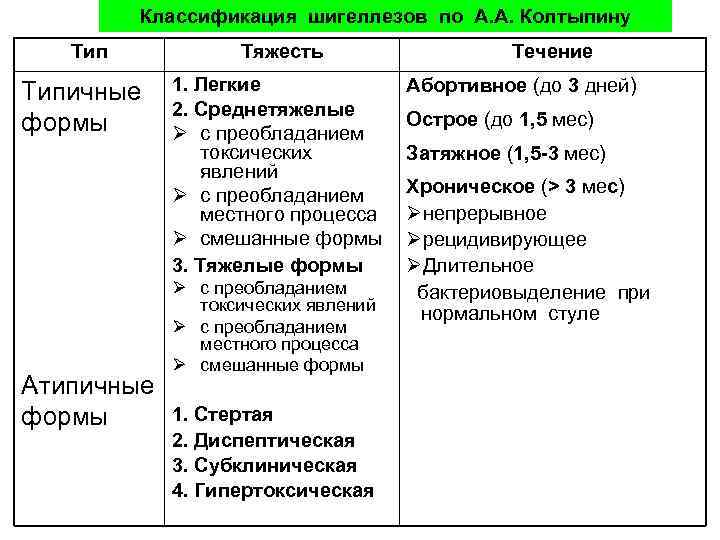 Классификация шигеллезов по А. А. Колтыпину Типичные формы Атипичные формы Тяжесть 1. Легкие 2.