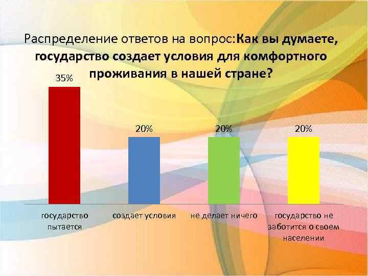 Распределение ответов на вопрос: Как вы думаете, государство создает условия для комфортного проживания в