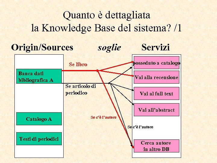 Quanto è dettagliata la Knowledge Base del sistema? /1 Origin/Sources soglie Servizi posseduto a