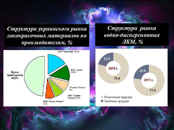 Структура украинского рынка лакокрасочных материалов по производителям, % Структура рынка водно-дисперсионных ЛКМ, % 