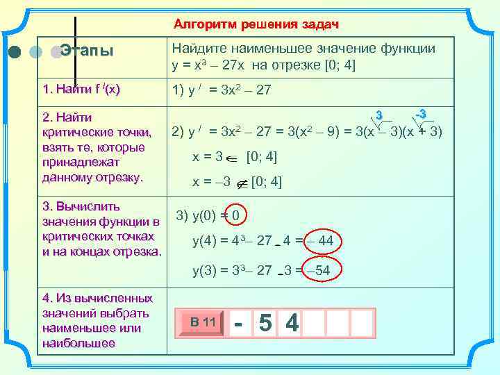 Алгоритм решения задач Этапы 1. Найти f /(x) 2. Найти критические точки, взять те,