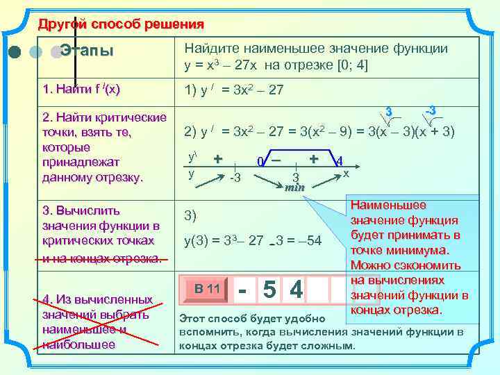 Другой способ решения Этапы 1. Найти f /(x) 2. Найти критические точки, взять те,