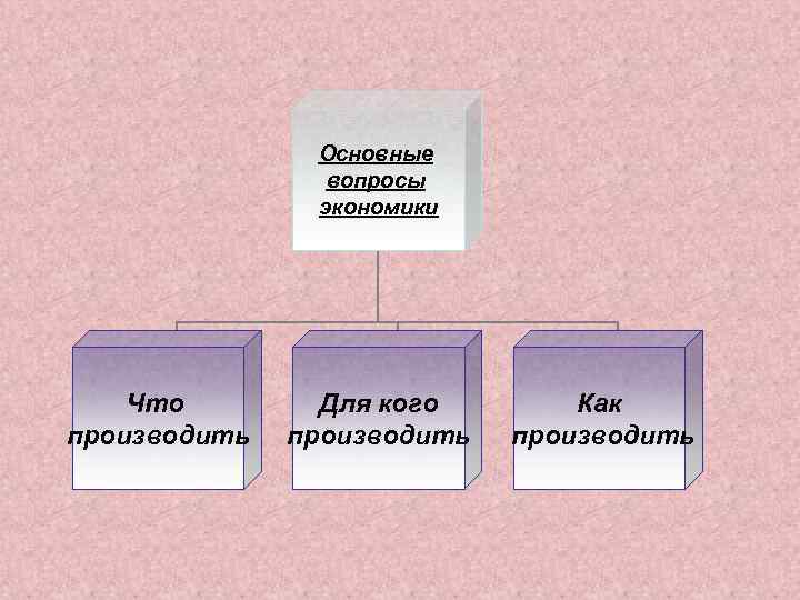 Основные вопросы экономики Что производить Для кого производить Как производить 