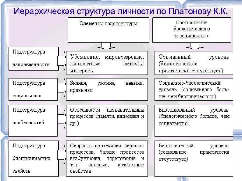 Анализ психологической структуры личности