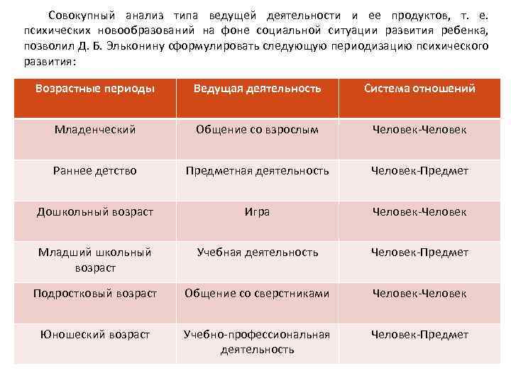 Совокупный анализ типа ведущей деятельности и ее продуктов, т. е. психических новообразований на фоне