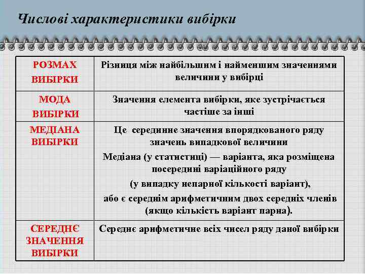 Числові характеристики вибірки РОЗМАХ ВИБІРКИ Різниця між найбільшим і найменшим значеннями величини у вибірці