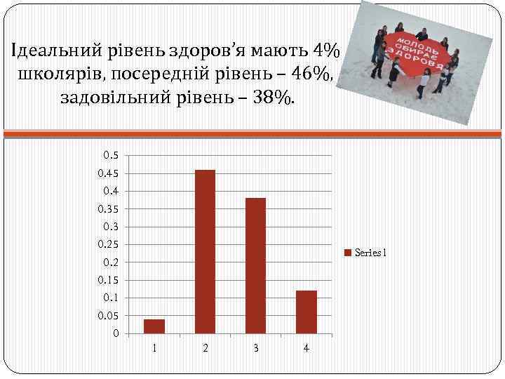 Ідеальний рівень здоров’я мають 4% школярів, посередній рівень – 46%, задовільний рівень – 38%.