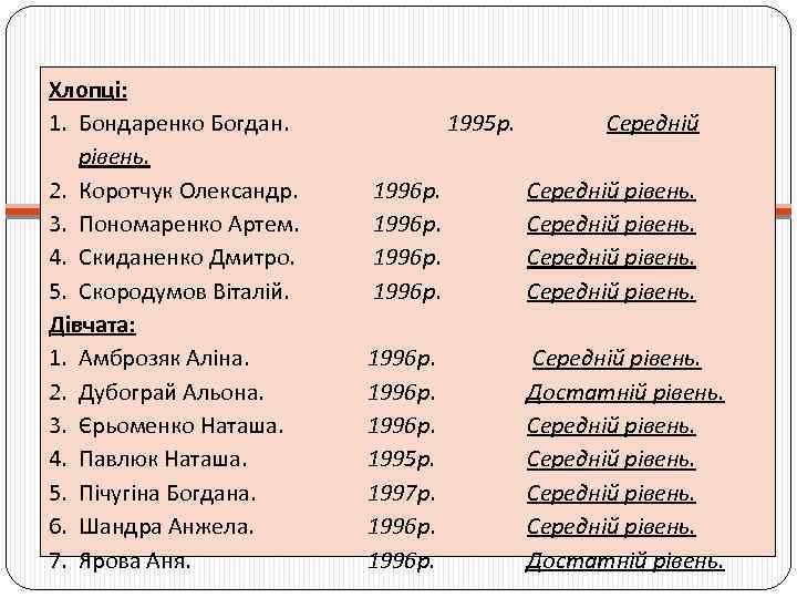 Хлопці: 1. Бондаренко Богдан. рівень. 2. Коротчук Олександр. 3. Пономаренко Артем. 4. Скиданенко Дмитро.