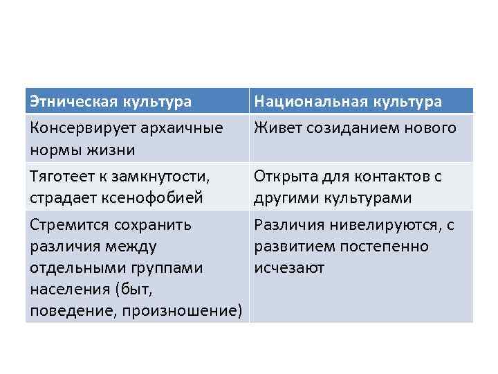 Этническая культура Консервирует архаичные нормы жизни Тяготеет к замкнутости, страдает ксенофобией Стремится сохранить различия