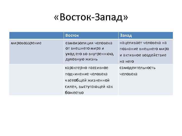  «Восток-Запад» Восток мировоззрение Запад самоизоляция человека от внешнего мира и уход его во