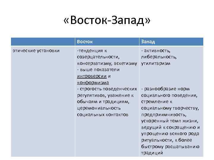  «Восток-Запад» Восток этические установки Запад -тенденция к созерцательности, консерватизму, аскетизму - выше показатели