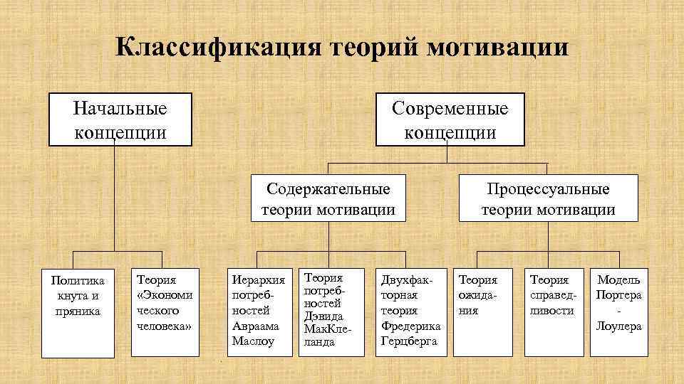 Современные теории мотивации презентация