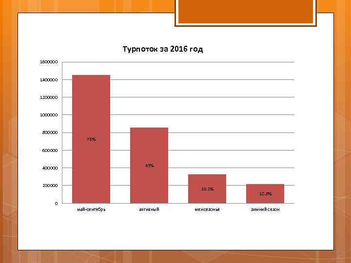 Турпоток за 2016 год 1600000 1400000 1200000 1000000 800000 73% 600000 43% 400000 200000