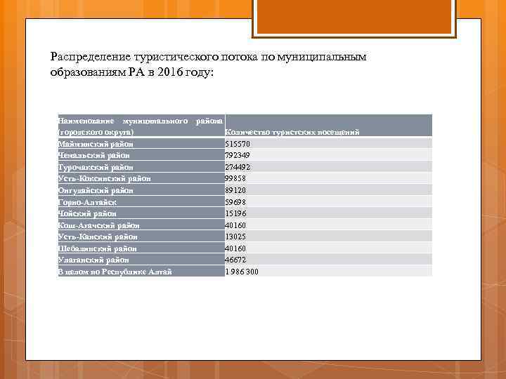 Распределение туристического потока по муниципальным образованиям РА в 2016 году: Наименование муниципального района (городского