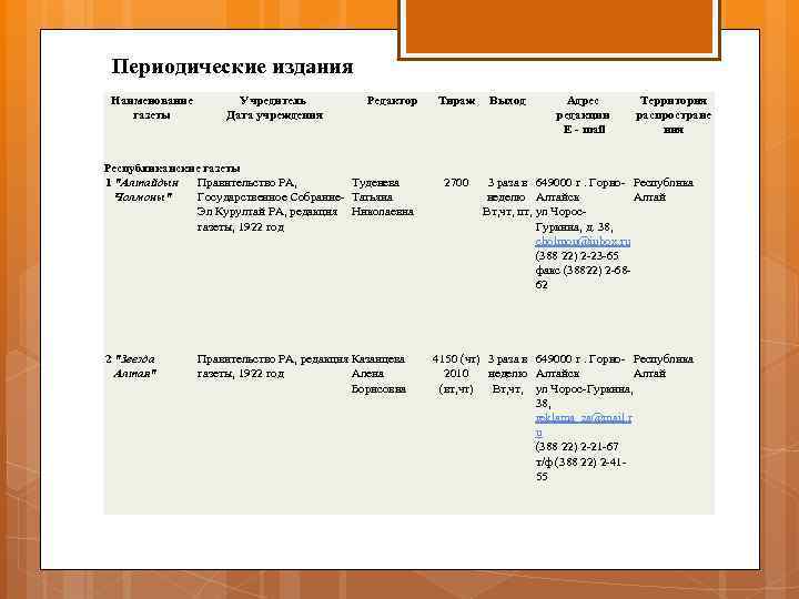 Периодические издания Наименование газеты Учредитель Дата учреждения Редактор Республиканские газеты 1 "Алтайдын Правительство РА,